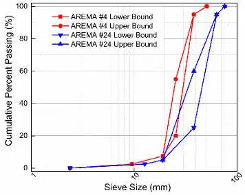 Table 2.1 Cumulative Percent Passing Individual Sieve Sizes for Typical AREMA Ballast Gradations (adopted from Manual for Railway Engineering, 2016) 