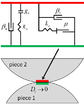 Figure 3.6 Schematic Representation of the Linear Contact Model Incorporated in PFC (Itasca, 2016) 