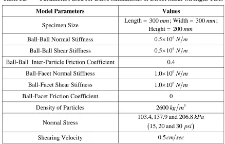 Table 3.3 Parameters used for DEM Simulations of Direct Shear Strength Tests 