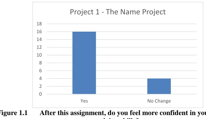 Figure 1.1  After this assignment, do you feel more confident in your problem solving skills? 