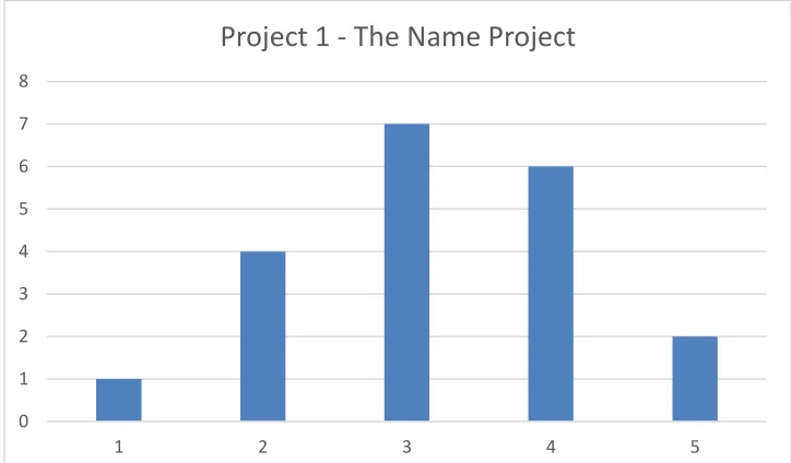 Figure A-1.3 How do you feel about computer science as a topic you want to study  or as a career you want to have when you are older? 