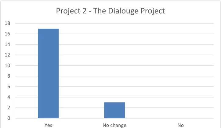 Figure A-2.1 After this assignment, do you feel more confident in your problem- solving skills? 