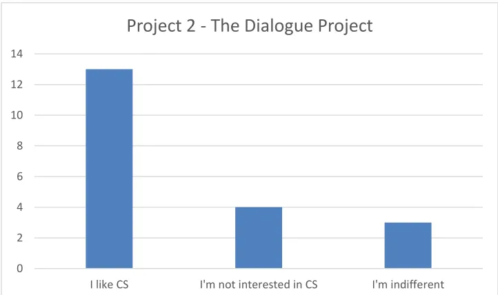 Figure A-2.2 How do you feel about working in a group versus working  individually?  Do you like it more now, or less? 