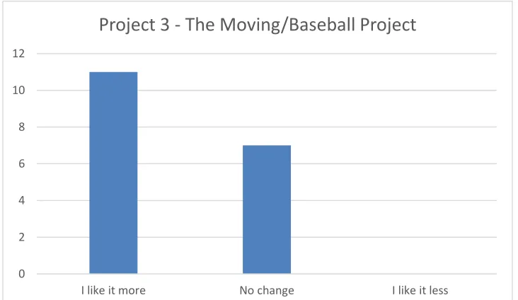 Figure A-3.1 After this assignment, do you feel more confident in your problem- solving skills? 