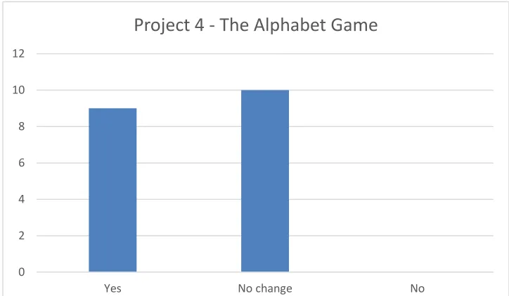 Figure A-4.1 After this assignment, do you feel more confident in your problem- solving skills? 
