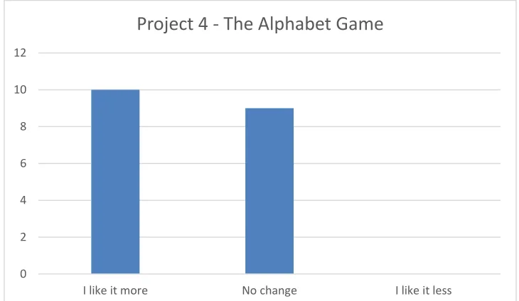 Figure A-4.2 How do you feel about working in a group versus working  individually?  Do you like it more now, or less? 