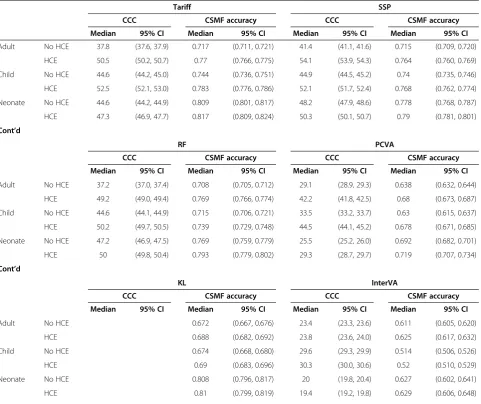 Table 1 Median chance-corrected concordance (%), cause-specific mortality fraction accuracy for 6 methods across 500splits by age and health care experience