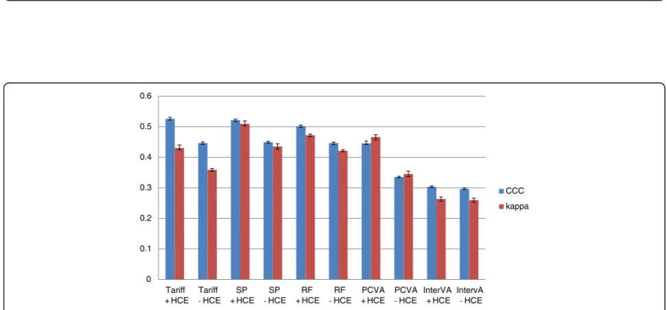 Figure 8 Specificity (%) for 5 methods for 21 child causes. Figure 8 shows the median specificity for each method (except King-Lu whichdoes not provide individual cause of death assignments) for 21 child causes