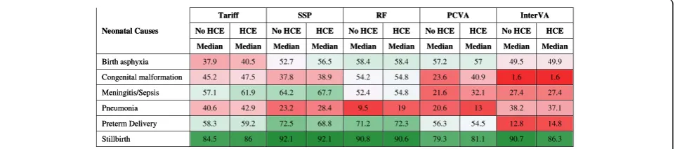 Figure 10 Plot of child CCC and CSMF accuracy for 6 analytical methods across 500 splits