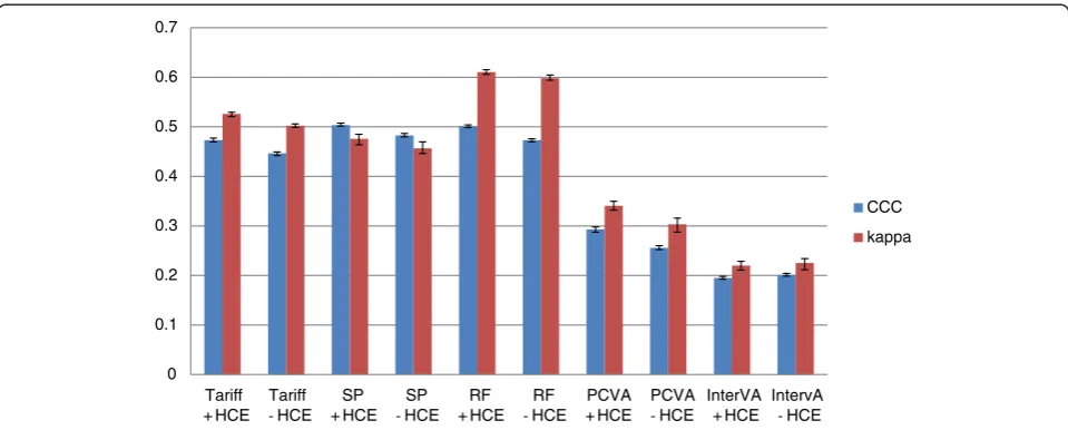 Figure 12 Specificity (%) for five methods for six neonatal causes. Figure 12 shows the median specificity for each method (except King-Luwhich does not provide individual cause of death assignments) for five neonatal causes and stillbirth