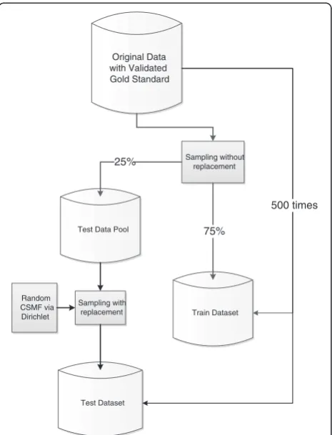 Figure 1 Process of generating 500 test and train validationdatasets. A detailed flowchart illustrating the process by which 500different populations with different cause distributions weresimulated in order to validate the analytical models in 500separate scenarios.
