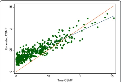 Figure 2 Estimated cause-specific mortality fraction (CSMF)versus true CSMF example. A graphical example of the regressionof the estimated over true CSMF