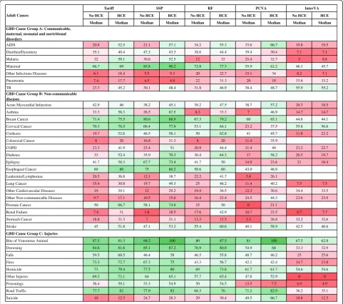 Figure 3 Sensitivity (%) for 5 methods for 34 adult causes. Figure 3 shows the median sensitivity for each method (except King-Lu whichdoes not provide individual cause of death assignments) for 34 adult causes