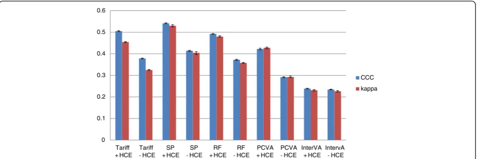 Figure 5 Histogram of adult Cohenaccording to Cohen’s kappa and CCC for 5 analytical methods across 500 splits