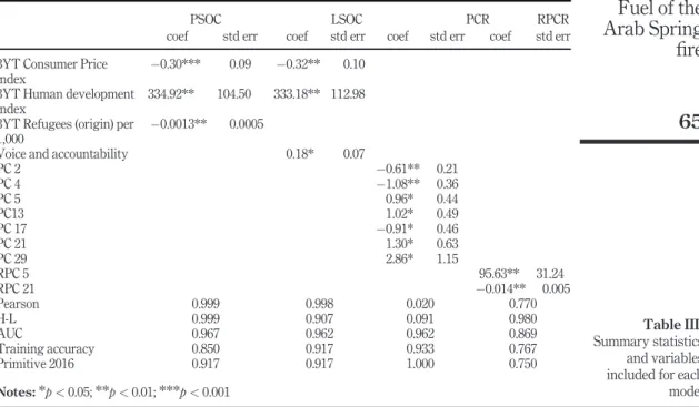 Table III.