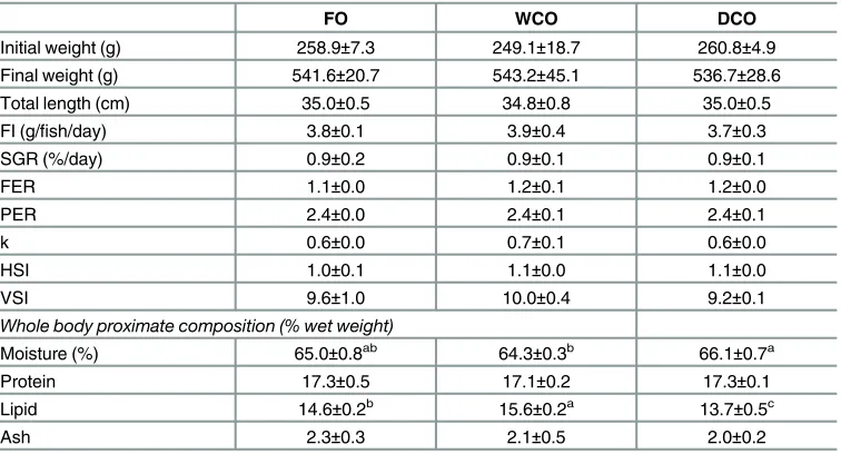 Table 3. Growth performance, survival and basic biometry over the 11-week experimental period.