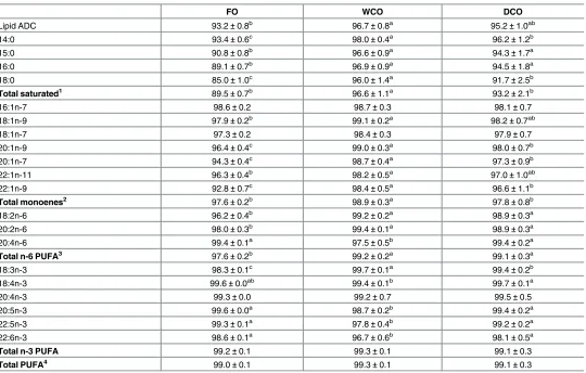 Table 4. Apparent digestibility coefficient (ADC) of lipid and fatty acids in Atlantic salmon fed the three experimental diets differing in oil sourcefor 11 weeks.
