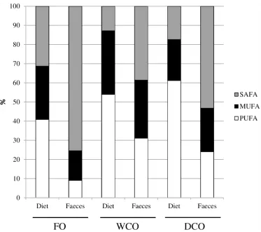 Fig 1. Fatty acid compositions (% of total fatty acids) of the three feeds and faeces of fish fed thosefeeds