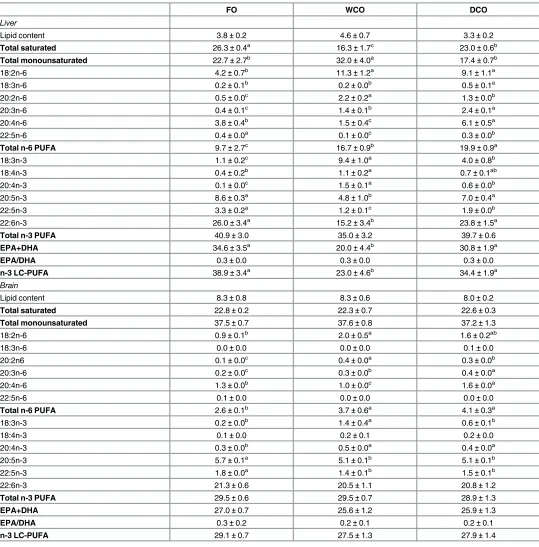 Table 6. Total lipid content (percentage of wet weight) and fatty acid compositions (percentage of total fatty acids) of total lipid of liver and brainafter feeding the experimental diets.