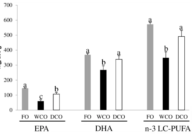 Fig 2. Absolute contents (mg fatty acid/100 g tissue) of EPA, DHA and total n-3 LC-PUFA (EPA+DPA+DHA+20:4n-3) in flesh of Atlantic salmon fed the three experimental diets