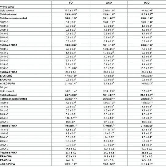 Table 7. Total lipid content (percentage of wet weight) and fatty acid compositions (percentage of total fatty acids) of total lipid of pyloric caecaand midgut after feeding the experimental diets.