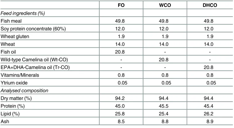 Table 1. Formulations and proximate compositions of the experimental feeds.