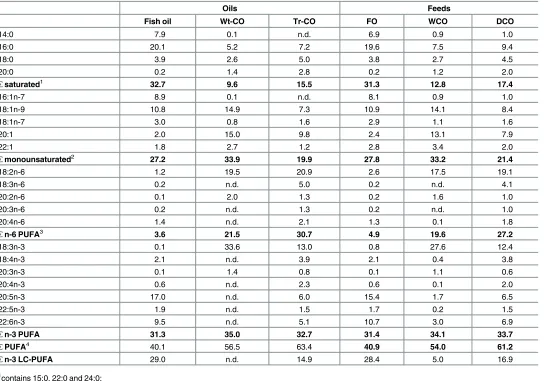 Table 2. Fatty acid composition (percentage of fatty acids) of the oils and feeds.