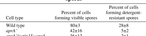 Table 3. The effect of AprA on the mass and proteinincrease of cells