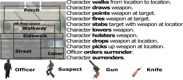 Figure 2: Police Use of Force Training Simulation Domain Description 
