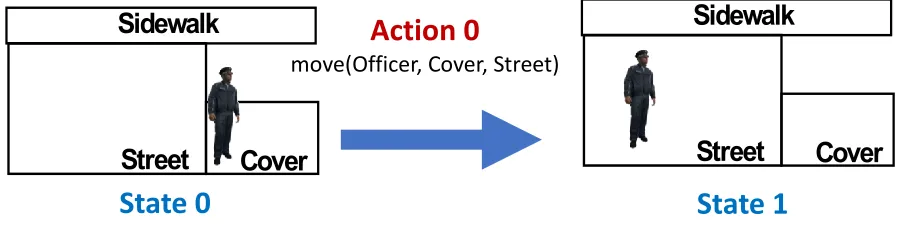 Figure 5: Initial creation of a story graph 
