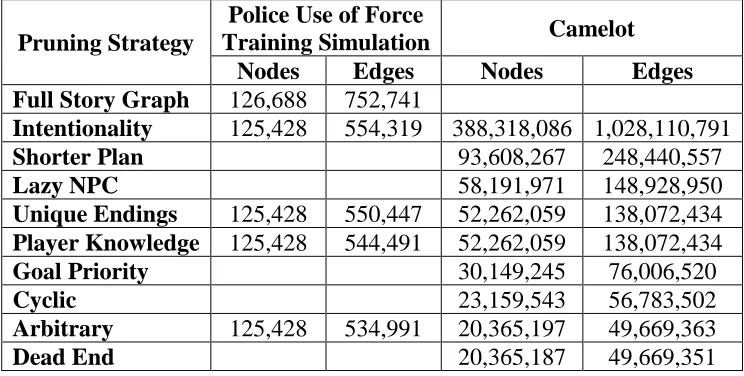 Figure 7: Pruning story graph so that only 0 or 1 actions exists per NPC 