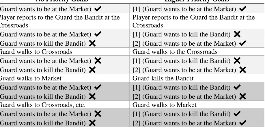 Table 6: Example of Goal Priority Prune 