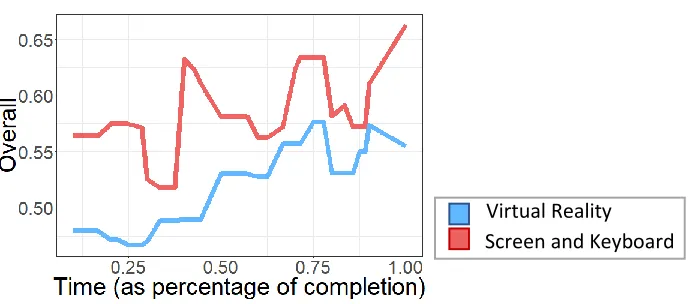 Figure 8: Average score of all participants as they progressed through the simulation 