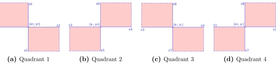 Figure 2.1: A graphical representation of the bounded behavior of the curve over the plane about a pointin each quadrant
