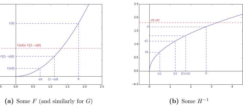 Figure 2.3: Figure 2.3a plots a high growth F(x) and Figure 2.3b plots the inverse of H