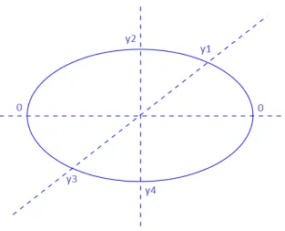Figure 2.4: The discernible values of y along the circumference of the generalized ellipse based on theknown symmetries generated by F and G.