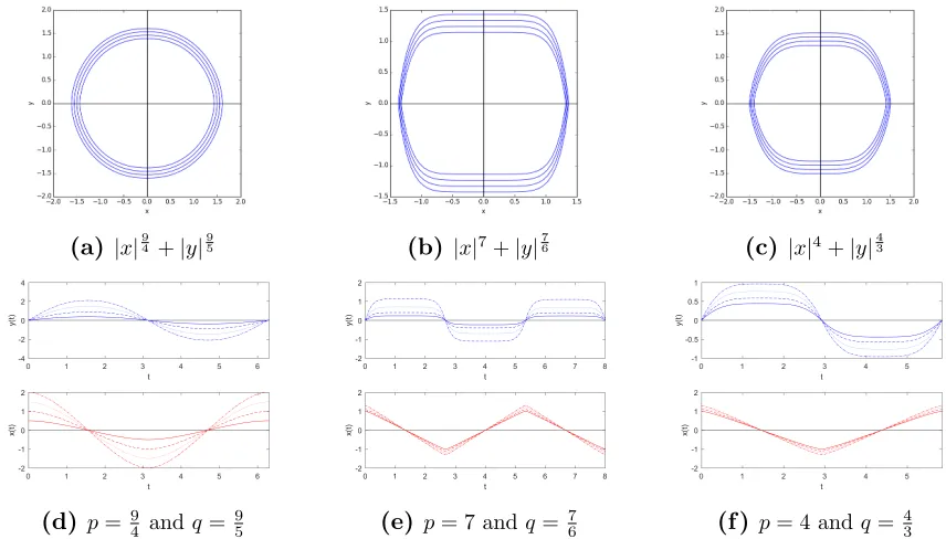 Figure 2.5: Plots of y(t) and x(t) and their associated generalized ellipses for power-law systems whichsatisfy Conjecture 1