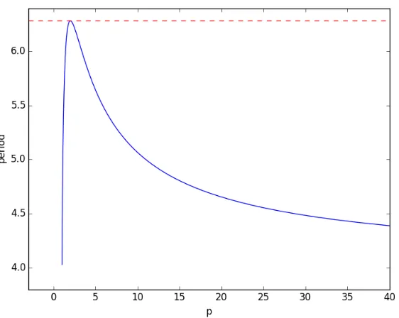 Figure 2.6: A plot of the invariant periods for Lp spaces which satisfy Conjecture 1.