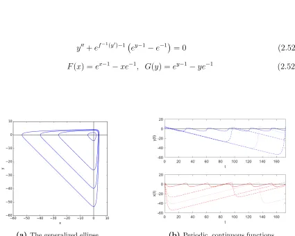 Figure 2.9: Plots of the system deﬁned by (2.52) with parameters b = 0, a = 2.0074, 3.42113, 3.79709,and 4.0789, which correspond to the generalized ellipses starting from the middle going out.The plots at the top on the right are the curves y(t) and the plots on the bottom are x(t) withthe initial conditions corresponding to the solid line, dashed line, dotted line, and dash-dotline, respectively.