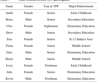 Table 7 Semi-structured interview participants 