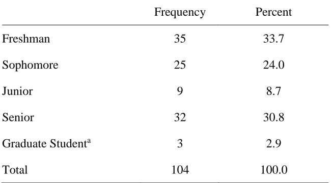 Table 8 Survey participants by gender 