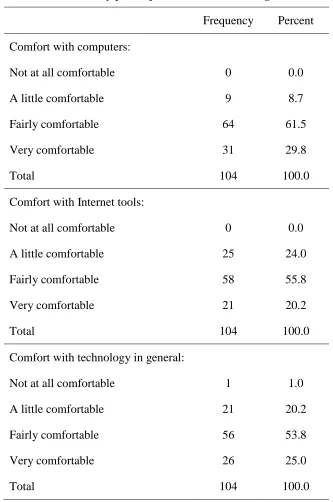 Table 11 Survey participants’ comfort working with various technologies 