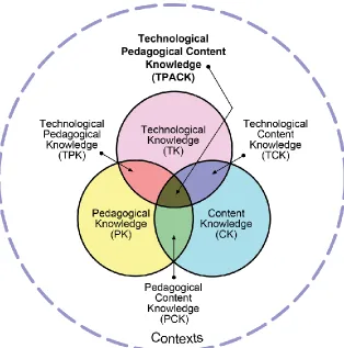 Figure 1 The TPACK framework illustrated 