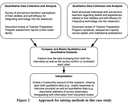 Figure 2 Approach for mixing methods in this case study 