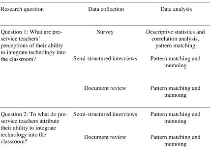 Table 2 Research questions and methods of data collection and analysis  