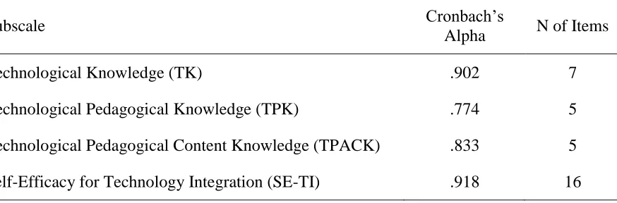 Table 4 Subscales of survey, including reliability statistics 