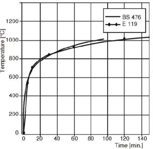 Figure III-1 E 119 Standard Fire Curve. Note. Reprinted from “A New Curve for Temperature-Time 
