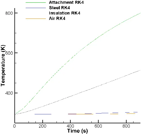 Figure V-2 Lumped Capacitance Parallel Flow, 6.25 cm2 Attachment Results 