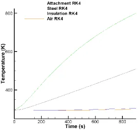 Figure V-4 Lumped Capacitance Parallel Flow, 100 cm2 Attachment Results 