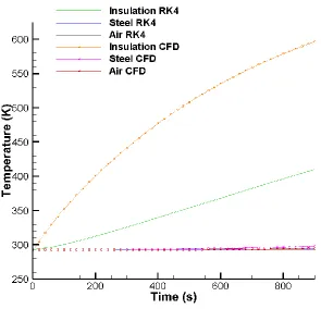 Figure V-11 CFD vs Lumped Capacitance Results, Constant Thermal Conductivity 